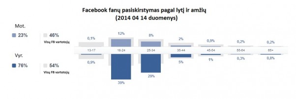 Facebook fanų statistika 2014 04 14